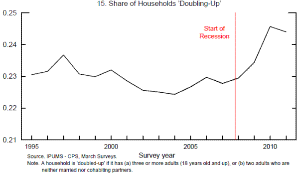 Figure 15: Share of Households Doubling-Up. See link below for data.