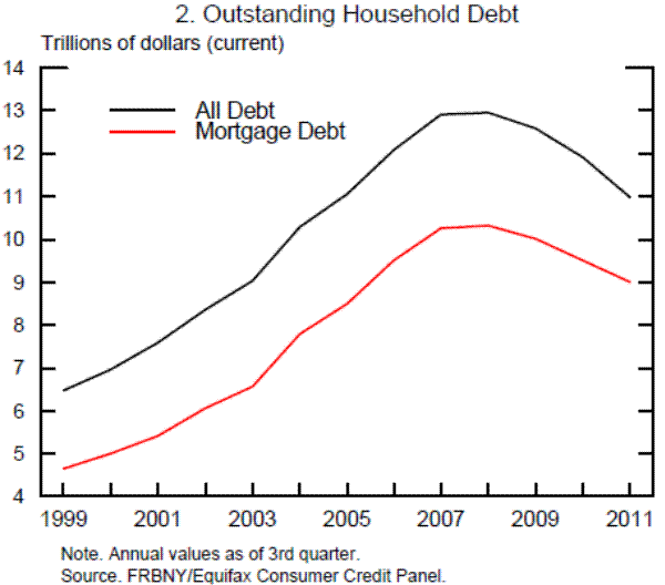 Figure 2: Outstanding Household Debt. See link below for data.