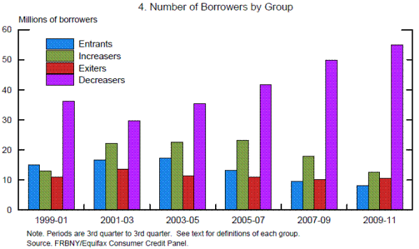 Figure 4: Number of Borrowers by Group. See link below for data.
