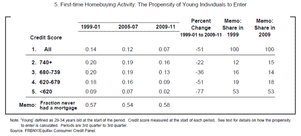 Figure 5: First-time Homebuying Activity: The Propensity of Young Individuals to Enter. See link below for data.