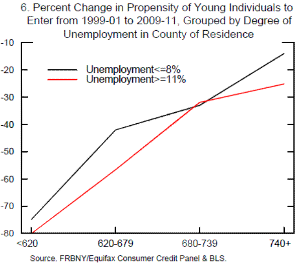 Figure 6: Percent Change in Propensity of Young Individuals to Enter from 1999-01 to 2009-11, Grouped by Degree of Unemployment in County of Residence. See link below for data.