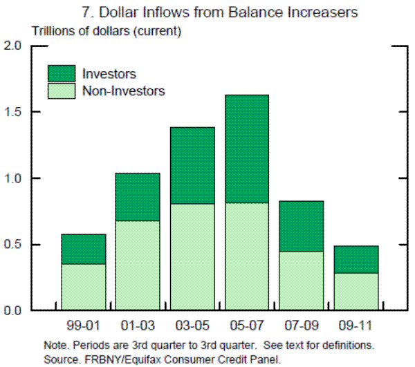 Figure 7: Dollar Inflows from Balance Increasers. See link below for data.