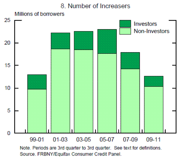 Figure 8: Number of Increasers. See link below for data.
