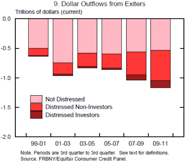 Figure 9: Dollar Outflows from Exiters. See link below for data.