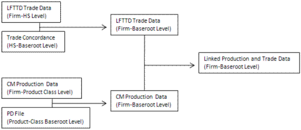Figure 1: Linking the LFTTD to the CMF at the Firm-Baseroot-Level. This figure is a flowchart with two branches that lead to a box labeled (Linked Production and Trade Data, Firm-Baseroot Level) on the right. The two boxes leading into this box from the left are labeled (LFTTD Trade Data, Firm-Baseroot level) and (CM Production Data, Firm-Baseroot Level). The two boxes leading into (LFTTD Trade Data, Firm-Baseroot level) are labeled (LFTTD Trade Data, Firm-HS Level) and (Trade Concordance, HS-Baseroot Level). The two boxes leading to (CM Production Data, Firm-Baseroot Level) are labeled (CM Production Data, Firm-Product Class Level) and (PD File, Product-Class Baseroot Level).