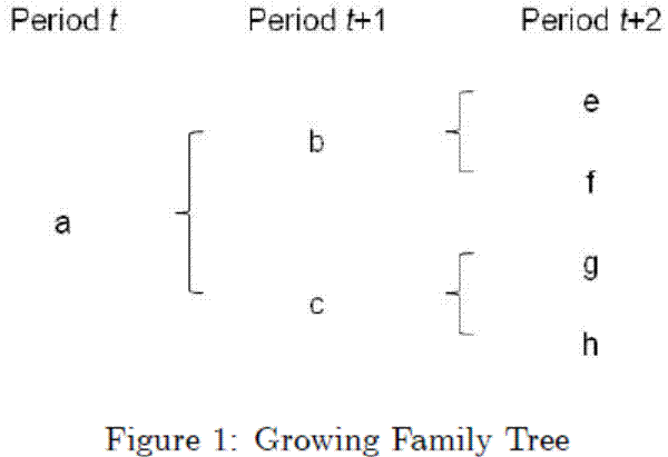 Figure 1: Growing Family Tree. This is a tree diagram with three columns, viewed from left to right. Under the first column, Period t, is a. Leading from a is an open bracket that branches to the letters b and c, which are under Period t+1. Then, leading from b is an open bracket which branches to the letters e and f, which are under period t+2. Leading from c is an open bracket which branches to the letters g and h, which are under period t+2. 