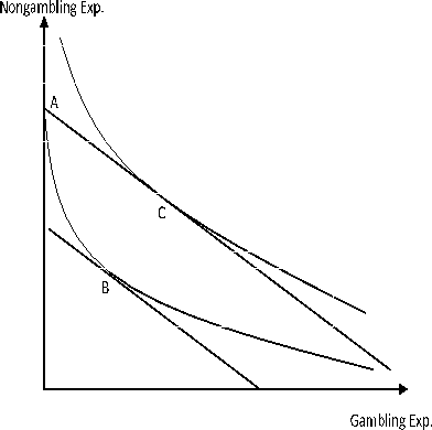 Figure 2: Reconciling with Kearney. Figure 2 illustrates why regulatory changes cause gambling costs to crowd out other expenditures whereas absent such regulatory changes higher gambling costs tend to be associated with higher other expenditures.  The two axis of the figure represent gambling and nongambling expenditure, respectively.  The figure plots two indifference curves regarding consumption bundles of gambling and nongambling expenditures. Between the two indifference curves, the one farther away from the origin corresponds to a higher utility level and is achieved with a higher budget constraint---line AC.  In Kearney (2005) consumers are moving from point A (no gambling is allowed) to point C (gambling is allowed due to the introduction of state lotteries), causing gambling expenditure to increase from zero to positive but nongambling expenditure, on net, to decline. By contrast, in our analysis, consumers are moving from point B to point C. Gambling expenditure increases (likely) because of a higher budget constraint. Accordingly, nongambling expenditures also go up.