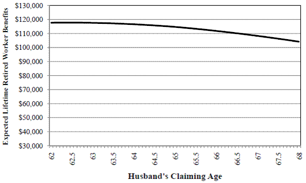 Figure 1. Expected Lifetime Retired Worker Benefits by Claiming Age, Men. See link below for figure data.
