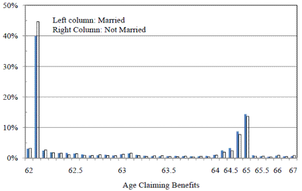 Figure 4. Empirical Distribution of Claiming Age by Marital Status at Claiming, Males. See link below for figure data.