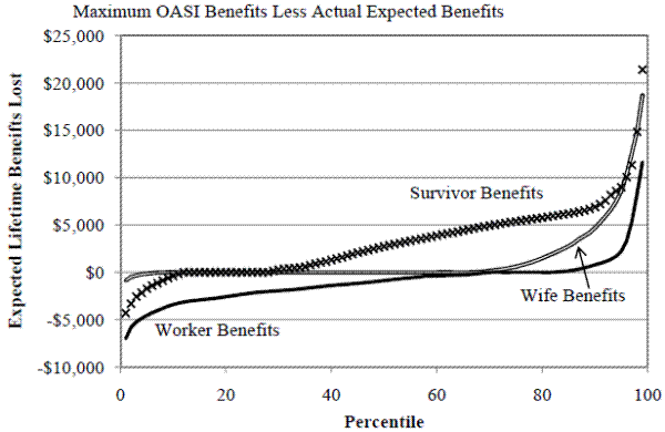 Figure 7. Lifetime OASI Benefits Lost, By Type: Maximum OASI Benefits Less Actual Expected Benefits. See link below for figure data.