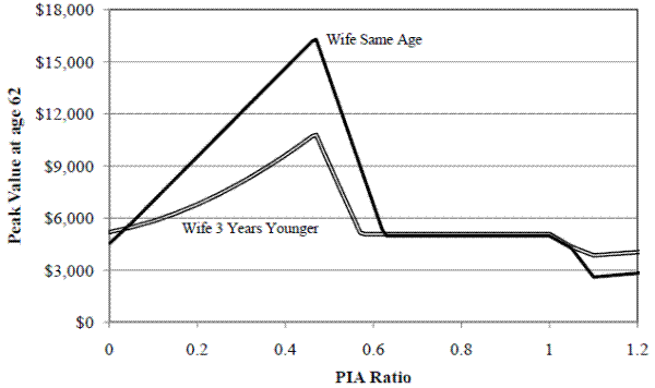 Figure 9. Household Peak Value, by PIA ratio and Age difference between Spouses. See link below for figure data.
