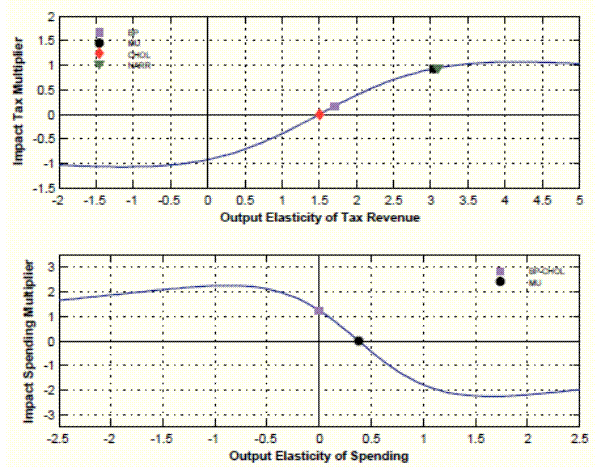 Figure 1: Impact tax and spending multipliers as a function of the output elasticity of taxes and spending. Two panels. The figure plots the Top panel: Impact tax multiplier as a function of the output elasticity of tax revenue. Data plotted as curves. X axis displays the output elasticity of tax revenue, Y axis the tax multiplier. This panel shows that there is a non-linear mapping between the output elasticity of tax revenue and the impact tax multiplier.  Furthermore, we highlight the four values of the output elasticity of tax revenue and the associated impact tax multipliers selected by the identification schemes analyzed in the paper (Cholesky, Blanchard-Perotti 2002, Mountford and Uhlig 2009, and the narrative approach). Details on the properties of the mapping and on the identification schemes are described in the main text. Bottom panel: Impact spending multiplier as a function of the output elasticity of government spending. Data plotted as curves. X axis displays the output elasticity of tax revenue, Y axis the government spending multiplier. This panel shows that there is a non-linear mapping between the output elasticity of government spending and the impact government spending multiplier.  Furthermore, we highlight three values of the output elasticity of spending and the associated impact spending multipliers selected by the identification schemes analyzed in the paper (Cholesky, Blanchard-Perotti 2002, and Mountford and Uhlig 2009). Details on the properties of the mapping and on the identification schemes are described in the main text.