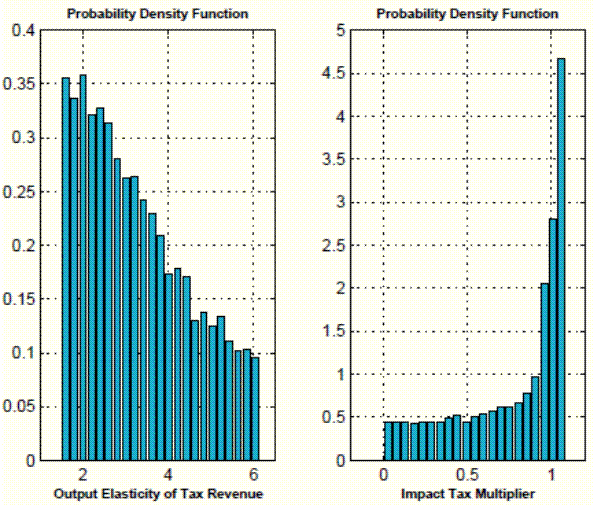Figure 2: Kernel densities of the output elasticity of tax revenue and impact tax multiplier satisfying sign restrictions evaluated at OLS estimates. Two panels. Left panel: distribution of the output elasticity of tax revenue implied by SVAR models satisfying the sign restrictions on impulse responses described in the main text. Data plotted as bars. This panel shows that the output elasticity of tax revenue implied by SVAR models satisfying sign restrictions ranges between 1.5 and 6.15. Right panel: distribution of the output elasticity of the impact tax multiplier implied by SVAR models satisfying the sign restrictions on impulse responses described in the main text. Data plotted as bars. This panel shows that the impact tax multiplier implied by SVAR models satisfying sign restrictions ranges between 0 and 1.05.