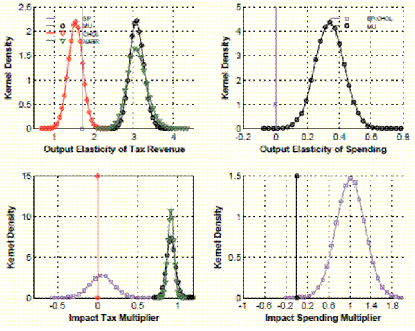 Figure 3: Kernel densities. Kernel densities of the output elasticity of tax revenue and government spending (top-left and top-right panel respectively) and of the impact tax and spending multipliers (bottom-left and bottom-right panel respectively) associated to the four identification schemes described in the main text (Cholesky, Blanchard-Perotti 2002, Mountford and Uhlig 2009, and the narrative approach). Four panels. The SVAR model is estimated using Bayesian techniques, and distributions include both sampling and structural uncertainty.  All quantities under investigation are normally distributed. The distributions implied by the Cholesky and the Blanchard-Perotti 2002 approaches are very similar. The distributions implied by the Mountford and Uhlig 2009 and the narrative approach are also very similar.