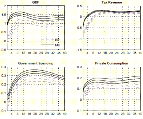 Figure 4: Responses of output, tax revenue, government spending, and private consumption to a 1 dollar tax cut. Four panels. Data plotted as curves. X axis display number of quarters, Y-axis impulse response functions. Top-left panel: impulse responses of GDP to a tax shock identified using the Blanchard and Perotti (2002) and the Mountford and Uhlig (2009) approaches. The main message of this graph is that differences in the responses detected on impact persist up to 40 quarters after the tax shock, with the GDP response identified by the Blanchard and Perotti (2002) approach being smaller than the GDP response identified by the Mountford and Uhlig (2009) approach. Top-right panel: impulse responses of tax revenue to a tax shock identified using the Blanchard and Perotti (2002) and the Mountford and Uhlig (2009) approaches. The main message of this graph is that differences in the responses detected on impact persist up to 40 quarters after the tax shock, with the tax revenue response identified by the Blanchard and Perotti (2002) approach being larger than the tax revenue response identified by the Mountford and Uhlig (2009) approach. Bottom-left panel: impulse responses of government spending to a tax shock identified using the Blanchard and Perotti (2002) and the Mountford and Uhlig (2009) approaches. The main message of this graph is that differences in the responses detected on impact persist up to 40 quarters after the tax shock, with the government spending response identified by the Blanchard and Perotti (2002) approach being smaller than the spending response identified by the Mountford and Uhlig (2009) approach. Bottom-right panel: impulse responses of private consumption to a tax shock identified using the Blanchard and Perotti (2002) and the Mountford and Uhlig (2009) approaches. The main message of this graph is that differences in the responses detected on impact persist up to 40 quarters after the tax shock, with the private consumption response identified by the Blanchard and Perotti (2002) approach being smaller than the private consumption response identified by the Mountford and Uhlig (2009) approach.