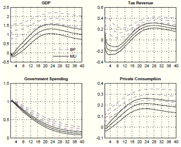 Figure 5: Responses of output, tax revenue, government spending, and private consumption to a 1 dollar spending increase. Four panels. Data plotted as curves. X axis display number of quarters, Y-axis impulse response functions. Top-left panel: impulse responses of GDP to a spending shock identified using the Blanchard and Perotti (2002) and the Mountford and Uhlig (2009) approaches. The main message of this graph is that differences in the responses detected on impact persist up to 40 quarters after the spending shock, with the GDP response identified by the Blanchard and Perotti (2002) approach being larger than the GDP response identified by the Mountford and Uhlig (2009) approach. Top-right panel: impulse responses of tax revenue to a spending shock identified using the Blanchard and Perotti (2002) and the Mountford and Uhlig (2009) approaches. The main message of this graph is that differences in the responses detected on impact persist up to 40 quarters after the spending shock, with the tax revenue response identified by the Blanchard and Perotti (2002) approach being larger than the tax revenue response identified by the Mountford and Uhlig (2009) approach. Bottom-left panel: impulse responses of government spending to a spending shock identified using the Blanchard and Perotti (2002) and the Mountford and Uhlig (2009) approaches. The main message of this graph is that differences in the responses detected on impact persist up to 40 quarters after the spending shock, with the government spending response identified by the Blanchard and Perotti (2002) approach being larger than the spending response identified by the Mountford and Uhlig (2009) approach. Bottom-right panel: impulse responses of private consumption to a spending shock identified using the Blanchard and Perotti (2002) and the Mountford and Uhlig (2009) approaches. The main message of this graph is that differences in the responses detected on impact persist up to 40 quarters after the spending shock, with the private consumption response identified by the Blanchard and Perotti (2002) approach being larger than the private consumption response identified by the Mountford and Uhlig (2009) approach.