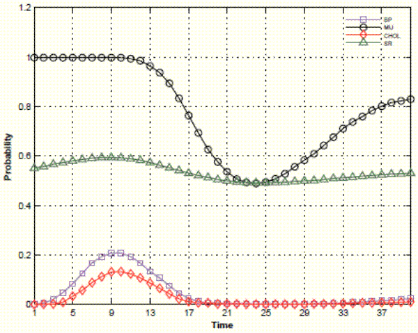 Figure 6: Probability that tax multipliers are larger than spending multipliers. Data are plotted as lines. X-axis displays quarters, Y-axis displays probability. This figure shows probability that the tax multipliers are larger than the spending multipliers for up to 40 quarters after the policy interventions. We compute the probabilities associated to four identification schemes: Cholesky, Blanchard-Perotti (2002), Mountford-Uhlig 2009, and the sign restriction approach. According to the Blanchard and Perotti (2002) and the Cholesky approaches, tax multipliers are very likely to be smaller than spending multipliers for the entire forecast horizon. This probability reaches at most 0.2 two years after the policy intervention, and falls thereafter. The Mountford and Uhlig (2009) approach instead finds that tax multipliers are very likely to be larger than spending multipliers. The probability is 1 for the first two years after the policy intervention. It declines to 0.45 after 5 years, and increases again thereafter. The pure sign restriction approach finds probabilities close to 0.5, reflecting the large structural uncertainty associated with this approach.