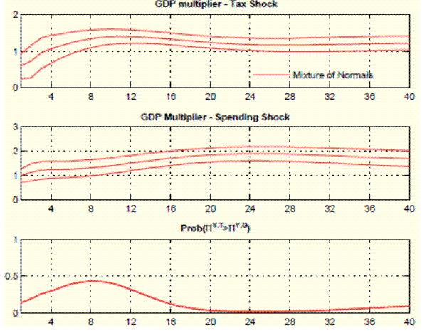 Figure 7: GDP multipliers after tax and spending shocks for alternative priors on output elasticities of fiscal variables. Three panels. Data are plotted as curves. Top Panel: GDP multiplier up to 40 quarters following a tax shock of size one dollar. The SVAR is identified imposing a distribution on the output elasticity of tax revenue consistent with existing empirical evidence, as described in the main text. The multiplier is smaller than one on impact, and it raises to values just above one in the long-run. Mid Panel: GDP multiplier up to 40 quarters following a spending shock of size one dollar. The SVAR is identified imposing a distribution on the output elasticity spending consistent with existing empirical evidence, as described in the main text. The multiplier is one on impact. It raises to 2 after 20 quarters, and it declines thereafter. Bottom panel: probability of the tax multiplier to be large than the spending multiplier. The panel shows that this probability is close to zero on impact, it raises to 0.45 after 8 quarters, and it declines back to zero from 20 quarters onward.