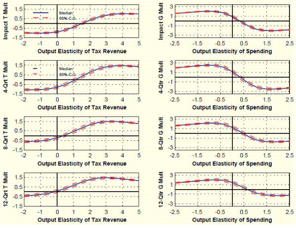 Figure 8: Tax and spending multipliers at different horizons as function of the output elasticity of tax revenue and spending. Eight panels. Data are plotted as lines. X-axis displays the output elasticity of the fiscal variable, Y-axis display the fiscal multiplier. Top-Left panel: mapping between the output elasticity of tax revenue and the impact tax multiplier. We plot the median and the 68% confidence interval. Top-Right panel: mapping between the output elasticity of government spending and the impact spending multiplier. We plot the median and the 68% confidence interval. Second-row-left panel: mapping between the output elasticity of tax revenue and the tax multiplier four quarters after the shock. We plot the median and the 68% confidence interval. Second-Row-Right panel: mapping between the output elasticity of government spending and the spending multiplier four quarters after the shock. We plot the median and the 68% confidence interval. Third-row-left panel: mapping between the output elasticity of tax revenue and the tax multiplier eight quarters after the shock. We plot the median and the 68% confidence interval. Third-Row-Right panel: mapping between the output elasticity of government spending and the spending multiplier eight quarters after the shock. We plot the median and the 68% confidence interval. Bottom-left panel: mapping between the output elasticity of tax revenue and the tax multiplier twelve quarters after the shock. We plot the median and the 68% confidence interval. Bottom-Right panel: mapping between the output elasticity of government spending and the spending multiplier twelve quarters after the shock. We plot the median and the 68% confidence interval. The main messages of this figure are that uncertainty around the median estimates is small, and that the mapping between the elasticity and multipliers described for impact multipliers is preserved for multipliers at longer horizons.