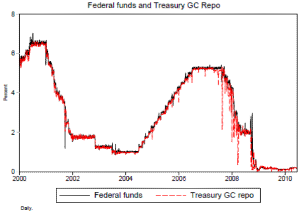 Figure 1: Federal funds and Treasury GC repo. The figure plots the effective federal funds and overnight Treasury general collateral repo rates in percent at daily frequency.  The dates range from early 2000 to mid 2010 on the x axis and the rates ranges from near 0 to under 7 percent on the y axis. The rates rose from about 5.5 percent to over 6 percent by the end of 2000, declined gradually to about 2 percent by the end of 2004, increased steadily to about 5 percent by early 2007, and dropped precipitously over the following two years, reaching about 10 basis points by the end of the sample period. 