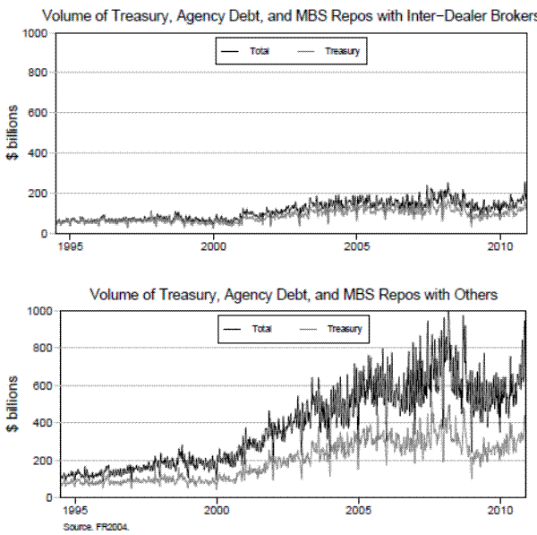 Figure 2: Primary dealers repurchase agreement volume. See link below for figure data.