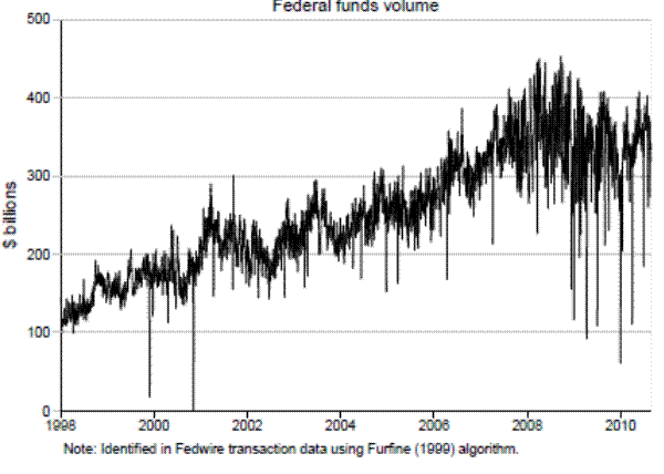 Figure 3: Federal funds market volume. The figure plots federal funds market volume.  The date ranges from 1998 to 2010 on the x axis and the dollar value ranges from 0 to $500 billion on the y axis.  Federal funds market volume ranges from around $100 billion in daily volume in 1998 to a peak above $400 billion in 2008, before falling closer to $300 billion in 2010.
