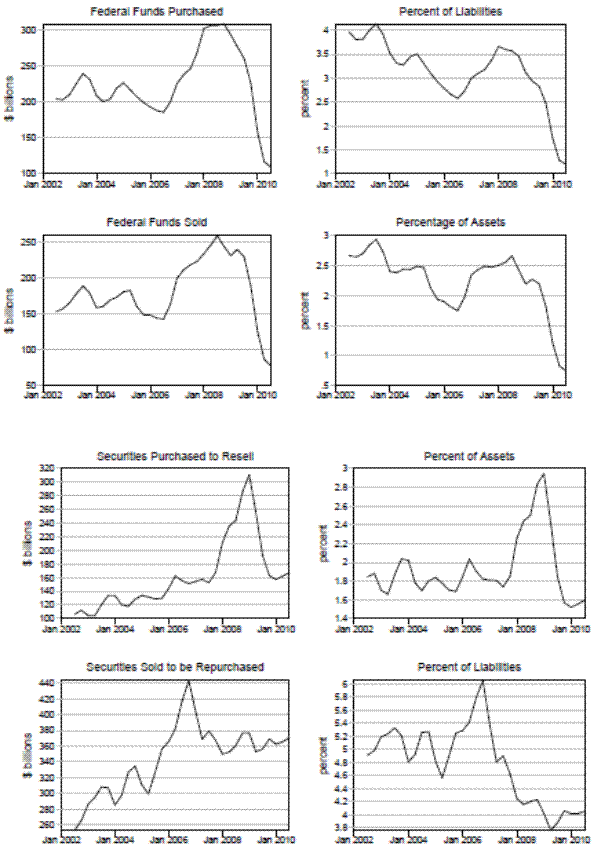 Figure 4: Federal funds and repos at commercial banks: Quarterly. See link below for figure data.