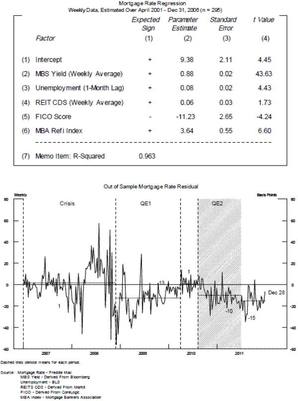 Figure 5: Mortgage Rate Regression. See link below for figure data.