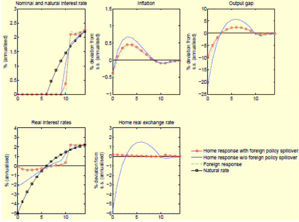Figure 2: Home and Foreign response to a global shock for optimal policy under commitment. Five panels. The figure plots impulse responses to a global shock for the case in which optimal policy under commitment is conducted in both countries. X axis in all panels displays quarters after the shock. Top-left panel: Nominal and natural interest rate. Y axis displays natural rate and response of different annualised nominal interest rates in %: natural interest rate, foreign nominal interest rate, home nominal interest rate with foreign policy spillover, home nominal interest rate without foreign policy spillover. We examine the shock to natural interest rate which declines on impact to a negative level and then it rises gradually. Foreign nominal interest rate is zero for the first 10 quarters and then for the subsequent quarters it increases slightly above the natural rate to finally converge to the natural rate. Home nominal interest rate without foreign policy spillover has a similar trajectory to the foreign interest rate but it is raised earlier and its rise above the natural rate is smaller. Finally, the home nominal interest rate with foreign policy spillover is raised later than the one without the policy spillover and then is kept higher than the natural rate for longer (although below the foreign nominal interest rate response). Top-middle panel: Inflation. Y axis displays response of foreign and home annualised inflation (with and without foreign policy spillover) in % deviations from the steady state. Inflation in all cases first declines and then rises to decline to a slightly negative value after 10 quarters, in line with the nominal interest rate increase. Home inflation without foreign policy spillover declines the least and then rises the most. Then foreign inflation declines the most and then rises the least. Response of home inflation without foreign policy spillover is intermediate. Top-right panel displays response of the output gap. Y axis displays response of annualised output gap in % deviations from the steady state. Output gap in all cases first declines, then rises and declines in line with nominal interest rate increase. Home output gap without foreign policy spillover declines first the most and then rises the most. Home output gap with foreign policy spillover declines the least and then rises the least as well. Foreign output gap response is intermediate. Bottom-left panel displays annualised real interest rates and natural interest rate in %. Both foreign and home real interest rate are higher than the natural rate for the first 7 quarters, then they are lower until 10th quarter and then higher once again. Home real interest rate without foreign policy spillover is the lowest in the first periods and the highest in the interim period and then the lowest. Home real interest rate with foreign policy spillover and foreign real interest rate have a similar trajectory and first are a bit higher than the home real interest rate without foreign policy spillover, then a bit lower and finally a bit higher. Bottom-middle panel displays annualised home real exchange rate in % deviations from the steady state. Home real exchange rate with foreign policy spillover depreciates on impact by a small amount and is practically flat. Home real exchange rate without foreign policy spillover appreciates on impact, then starts depreciating to reach a peak at 7th quarter and then once again appreciates to come back to its steady state value.