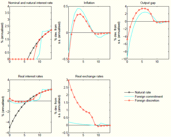 Figure 3: Home responses to a global shock for home policy under commitment. Five panels. The figure plots impulse responses to a global shock for two cases: foreign policy is conducted under commitment or under discretion. X axis in all panels displays quarters after the shock. Top-left panel: Nominal and natural interest rate. Y axis displays natural rate and response of different annualised nominal interest rates in %: natural interest rate, home nominal interest rate with foreign commitment, home nominal interest rate with foreign discretion. We examine the shock to natural interest rate which declines on impact to negative level and then rises gradually. Home nominal interest rate with foreign discretion is zero for the first 9 quarters and then for the subsequent quarters it increases to converge to the natural rate. Home nominal interest rate with foreign commitment stays at zero for 10 quarters and then starts increasing to reach the level above the natural rate first and then converge to the natural rate. Top-middle panel: Inflation. Y axis displays response of home annualised inflation (with foreign commitment and foreign discretion) in % deviations from the steady state. Inflation in both cases first declines and then rises to get slightly negative after 9-10 quarters in line with the nominal interest rate increase. Home inflation with foreign commitment declines by less than the one with foreign discretion and then rises by more. Top-right panel displays response of the output gap. Y axis displays response of the annualised output gap in % deviations from the steady state. Output gap in both cases first declines, then rises and declines in line with the nominal interest rate increase. Home output gap under foreign commitment declines by more and then rises by less than the output gap under foreign discretion and also reaches the steady state value later. Bottom-left panel displays annualised real interest rates and natural interest rate in %. Home real interest rate in both cases is higher (under foreign discretion it increases on impact) than the natural rate for the first 7 quarters, then it is lower until 10th-11th quarter and then higher once again. Home real interest rate under foreign commitment is lower in the first periods and then higher after 11th quarter than the one under foreign discretion. Bottom-middle panel displays annualised home real exchange rate in % deviations from the steady state. Home real exchange rate under foreign commitment depreciates on impact by a small amount and is practically flat afterwards. Home real exchange rate under foreign commitment depreciates on impact, then starts appreciating to reach the steady state level at 10th quarter and then once again appreciates slightly to come back to its steady state value.
