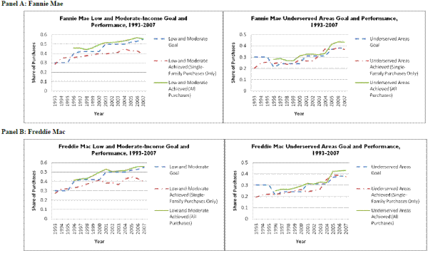 Figure 2: Low and Moderate-Income Goal Performance and Underserved Areas Goal Performance, by GSE. See link below for figure data.