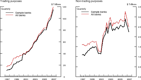 This figure includes two panels, side by side. Both panels are line graphs where a solid line depicts the total notational amount of interest rate derivative contracts outstanding for the sample of 355 banks and a dotted line depicts the corresponding series for the entire U.S. commercial banking sector. The left panel shows interest rate derivatives held for trading purposes and the right panel depicts those held for non-trading purposes. The y-axis is trillions of dollars and ranges from 0 to 120 in the left panel and 0.0 to 3.5 in the right panel. In both panels, the x-axis shows years and the sample period is from 1997:Q2 to 2007:Q2. The lines in the left panel move closely and increase steadily from around $15 trillion in 1997 to $120 trillion in 2007. The lines on the left also move largely together, spiking from around $1.2 trillion to $2.2 trillion in 2001-2002 and hovering unsteadily around $2.5-3.0 trillion for the remaining years in the sample. 