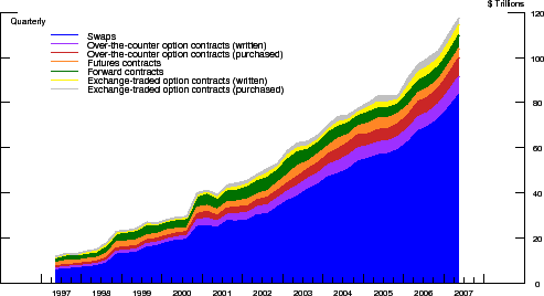 This figure is a stacked area graph depicting the quarterly notational amount of interest rate derivative contracts outstanding for the sample of 355 banks. The x-axis gives years and the sample period is from 1997:Q2 to 2007:Q2. The y-axis is trillions and ranges from 0 to 120. Different colors represent the contributions of seven categories to the total: swaps, written and purchased over-the-counter option contracts, futures contracts, forward contracts, and written and purchased exchange-traded option contracts. The total amount increases steadily from around 15 trillion in 1997 to 120 trillion in 2007. Throughout the sample the swap category is bigger than the other categories combined, and its share increases from around half in the beginning of the sample to more than two thirds at the end.