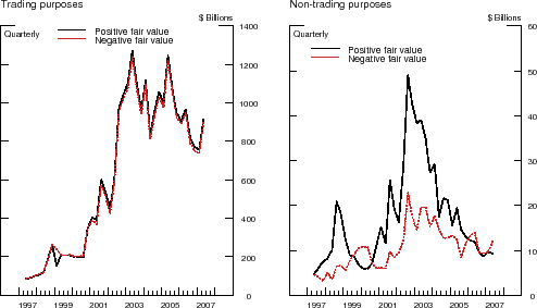 This figure includes two panels, side by side. The left panel shows interest rate derivative contracts held for trading purposes and the right panel shows those held for non-trading purposes. Both panels are line graphs where a solid line depicts contracts with a positive fair value and a dotted line depicts contracts with a negative fair value. The y-axis is billions of dollars and ranges from 0 to 1400 in the left panel and 0 to 60 in the right panel. In both panels, the x-axis shows years and the sample period is from 1997:Q2 to 2007:Q2. The lines in the left panel are practically identical, increasing unsteadily from $75 billion to $400 billion in 1997-2001, spiking to over $1200 billion in 2002-2003, and bouncing between $1200 billion and $800 billion in the remaining years. In the right panel, the positive fair value line starts at $5 billion, spikes to $20 billion in 1998, begins a much larger leap, peaking at $50 billion at the end of 2002 and decreases for the remainder at the sample, ending at a little less than $10 billion. The negative fair value line starts at $5 billion as well and very roughly traces the movements of the other line but generally remains lower. It reaches only $22 billion at its peak at the end of 2002. 
