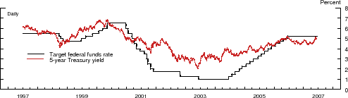 Figure 1 includes three plots spanning the sample period, July 2nd, 1997 to June 28th, 2007, excluding September 17th, 2001. Plot (a) is a line plot showing the target federal funds rate and the 5-year Treasury yield. The target federal funds rate stays in the range of 4-6 until 2000, then enters a rapid decline, decreasing from just over 6 percent to around 1 percent in 2003, then increases steadily from 2004 to 2006, leveling off at just over 5 percent. The 5-year Treasury yield very roughly follows the target federal funds rate, the biggest divergence occurring from 2002-2004, where it stays between one to two percentage points above the target.