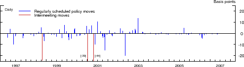 Plot (b) shows level surprises throughout the sample period, showing regularly scheduled policy moves in blue and intermeeting moves in red. The x-axis shows years and the y-axis shows basis points, ranging from -20 to 20. Small, straight vertical lines originating from a horizontal line at zero basis points depict the date and size of the surprise. There are three intermeeting surprises, two of which, occurring in the first half of 2001, more than double the largest regularly scheduled policy move surprise. Level surprises are markedly smaller after the first half of 2003.