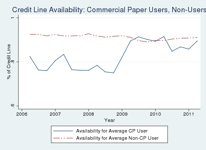 Figure 3: Credit Line Usage and Availibility by Commercial Paper Use. See link below for figure data.