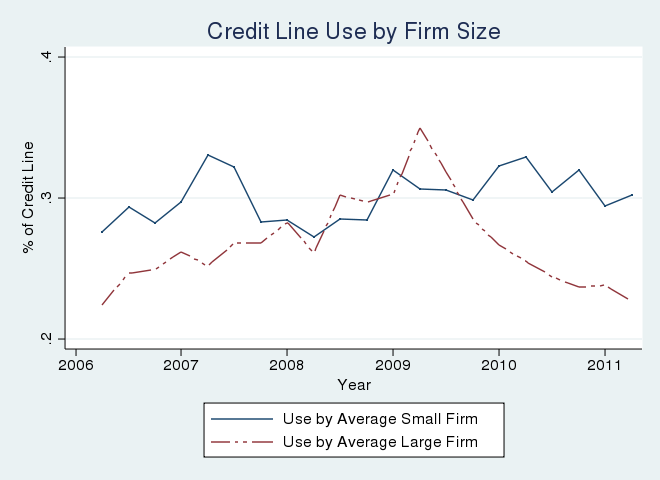 Figure 2: Credit Line Usage and Availibility by Firm Size. See link below for figure data.