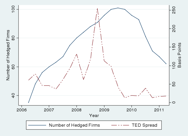 Figure 5: Number of Hedging Firms and the TED Spread. See link below for figure data.