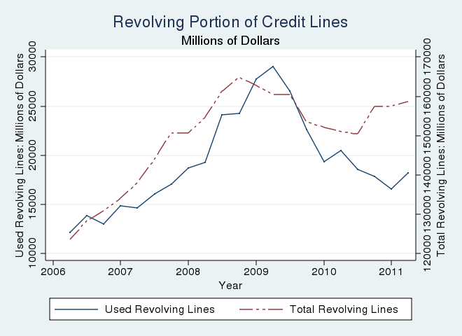 Figure 1: Revolving Portion of Credit Lines. See link below for figure data.