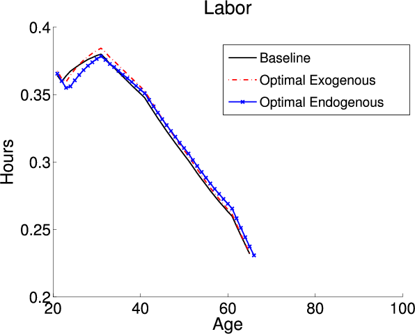 Figure 1:  Life Cycle Profiles.  Three panels.  Each panel compares aspects of life cycle profiles from the baseline-fitted US tax policy model, the exogenous optimal policy model and the endogenous optimal tax policy model.  Top-left panel:  Compares percent of endowed hours worked across age groups for the three cases.  For the baseline policy, the percent of endowment worked starts at 0.365 for age 20, decreases to around 0.358 at age 23 then increases to about 0.375 at age 30.  From ages 20 to 30 years, the line for the optimal policy in the exogenous case follows the baseline very closely, being slightly above it at 30 years.  From 20 years to 30 years optimal policy in the endogenous case starts at 0.365 and decreases to just above 0.35.  It then increases to be even with the baseline policy at 0.375 at age 30.  From 30 years to around 65 years (where all lines ends), all three lines lines decrease to end with around 0.235 of endowed hours worked.  The endogenous optimal policy line is slightly higher than the exogenous optimal policy which is slightly higher than the baseline policy line throughout this decline.  Top-right panel:  Compares consumption for different age groups between the three models.  At age 20, the baseline policy line begins around 0.3 and the optimal policy lines also begin at 0.3.  The baseline policy line increases in consumption with age fairly constantly until age 60 when the increase slows and smoothly begins to decrease.  It achieves a maximum around .63 before it decreases at an accelerating rate to just blow 0.35 around age 95.  The exogenous optimal policy line follows the contour of the baseline policy line closely.  From age 55 to age 85 it is a touch higher than the baseline policy.  The endogenous optimal policy line also follows the contour of the baseline policy line.  However, it is slightly above the baseline from age 20 to age seventy, where is converges with the baseline policy line.   Bottom-left panel:  Compares Asset holdings across ages for the three cases.  All of them have the same bell-curve shape.  They start at zero at age 20, smoothly increase to a maximum of 4.2 around age 60 and then decrease until around age 92.  However, the endogenous optimal policy line falls slightly below the baseline policy line between ages 20 and 70, where it jumps from around 3.7 to around 3.9, above the baseline policy.  It then continues to follow the baseline policy on the downward portion of the curve, converging again with the curve.  The exogenous optimal policy line also follows the baseline policy closely.  However, it gradually rises a touch above the baseline policy between the years of 40 and 80.  Its peak at age 60 achieves asset holdings of 4.4.