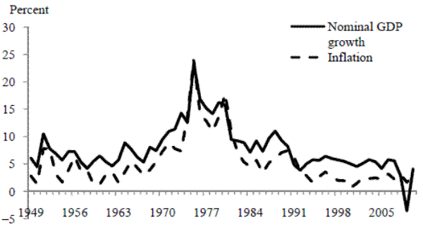 Figure 2. U.K. nominal GDP growth and inflation, postwar (1949-2010). See link below for figure data.