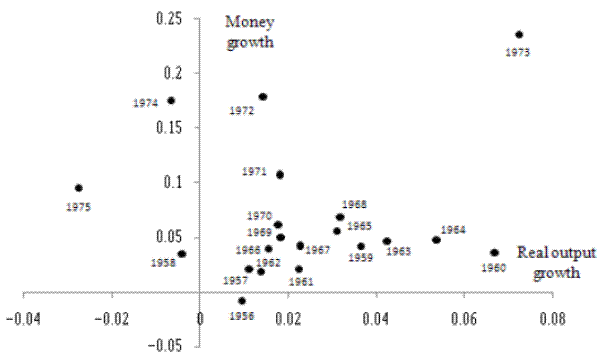 Figure 3. Scatter of money growth and output growth for 1956-1975 Source: Friedman and Schwartz (1982), using their unadjusted output series. See link below for figure data.