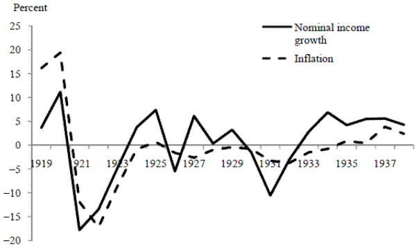 Figure 4. U.K. nominal income growth and inflation in the interwar period Note: Percent changes measured as 100 times log differences. See link below for figure data.