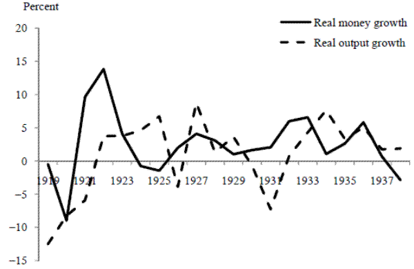 Figure 5b. Real money and output behavior in the interwar period - Growth rates. See link below for figure data.