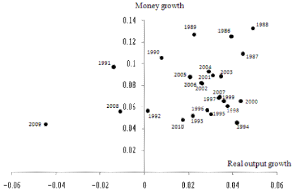 Figure 6. M2 growth, output growth scatter: 1986 to 2010. See link below for figure data.