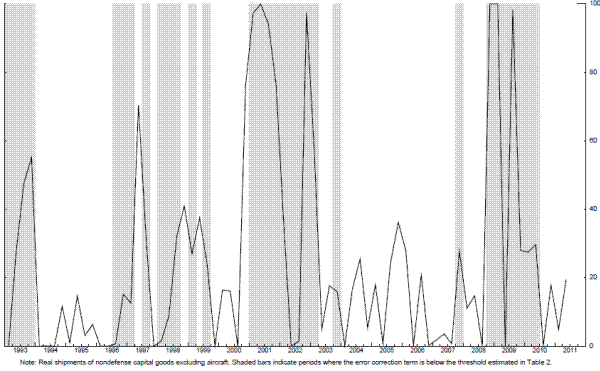 Figure 4: Markov Switching Model for Shipments (Smoothed Probabilities of High Response State). The figure plots the smoothed probabilities that the economy is in the high response state, computed from the 1993 to 2011 sample; for comparison, periods where the error correction term is below the optimal k = 0.87 threshold from Table 2 are shaded gray. These smoothed probabilities are elevated from late 2000 through the end of the 2001 recession, in the pause in the recovery from late 2002 to early 2003, at the height of the 2007-9 recession, and in the first quarter of recovery from that recession. Except for late 2000, these periods are all shaded. Note real orders and shipments of nondefense capital goods excluding aircraft. Shaded bars indicate periods where the error correction term is below the threshold estimated in Table 2.