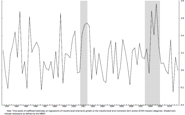 Figure 6: Cross Sectional Betas, Regressions of Quarterly Shipments Growth on Lagged Log(Orders/Shipments). The figure plots the time series of cross-sectional betas on the error correction term, from 1993 to 2011, with recessions shaded gray. The figure shows that while the betas reach some elevated values in the mid-1990s, they are most elevated for extended periods during the 2001 and 2007-9 recessions, peaking at a value close to 0.8 at the height of the Great Recession. On average, the betas average 0.43 in recessions and only 0.13 in expansions. Note: Time series of coefficient estimates on regressions of industry-level shipments growth on the industry-level error-correction term across 20 M3 industry categories. Shaded bars indicate recessions as defined by the NBER.