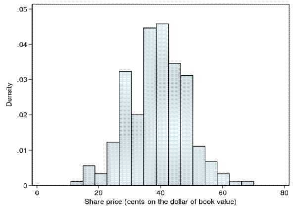 Figure 4: Distribution of share prices for B&Ls active at the beginning of 1939