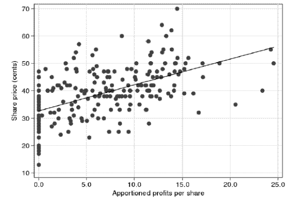 Figure 5: Share prices plotted against apportioned profits per share